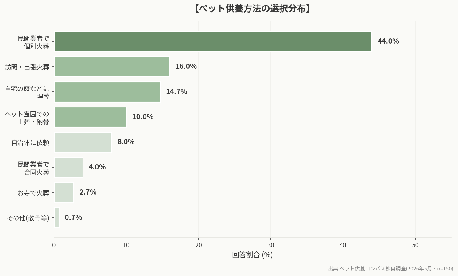 ペット供養方法の選択分布