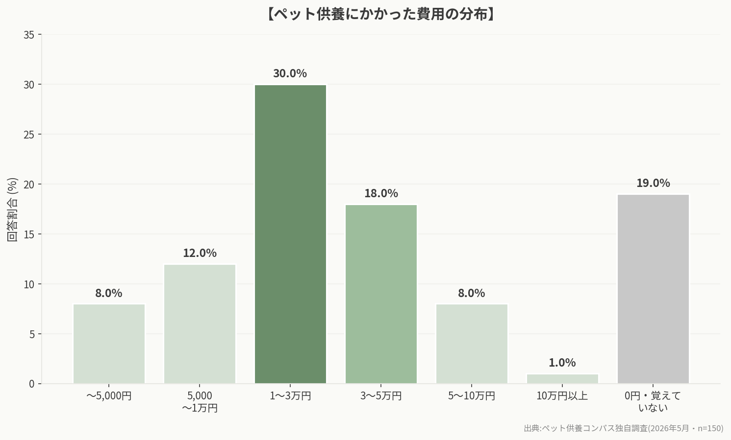 ペット供養にかかった費用の分布