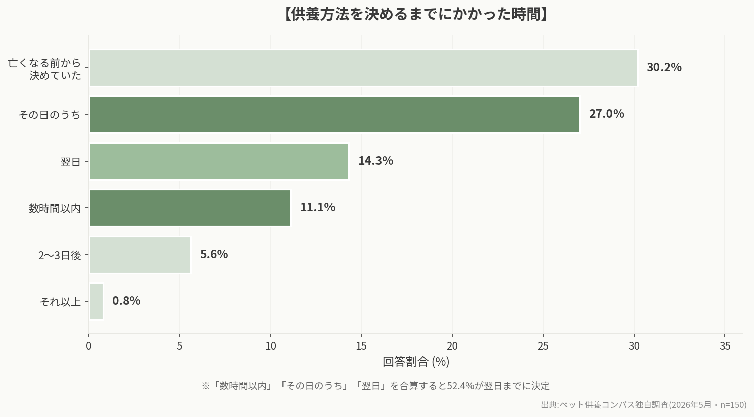 供養方法を決めるまでにかかった時間
