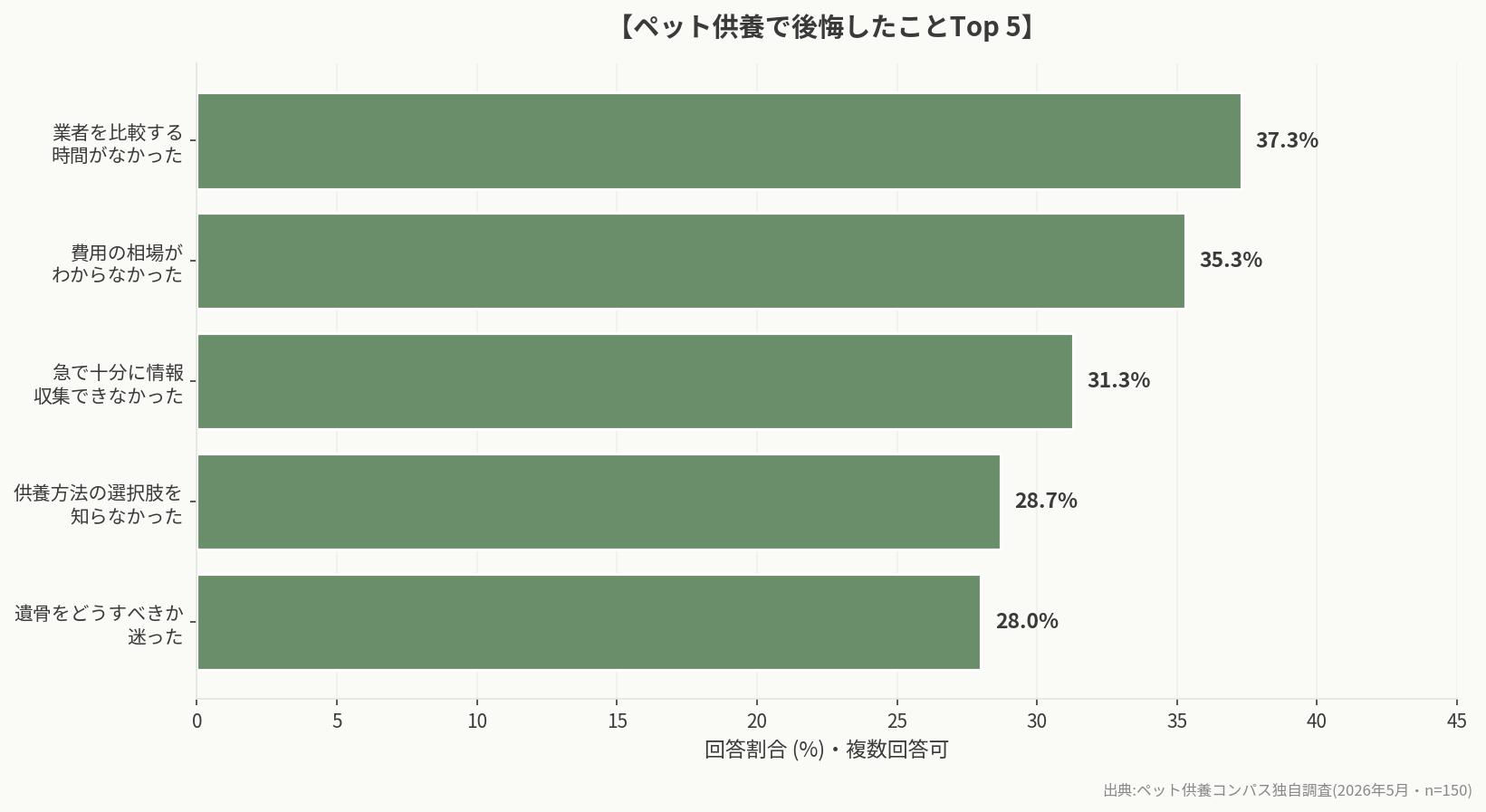 ペット供養で後悔したことTop 5