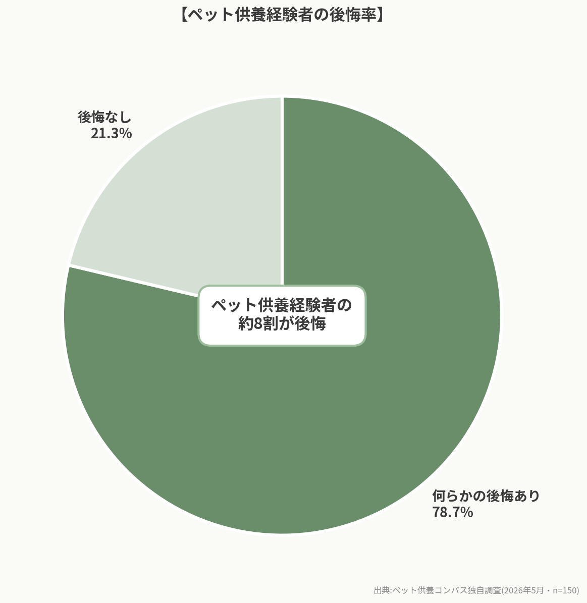 ペット供養経験者の後悔率