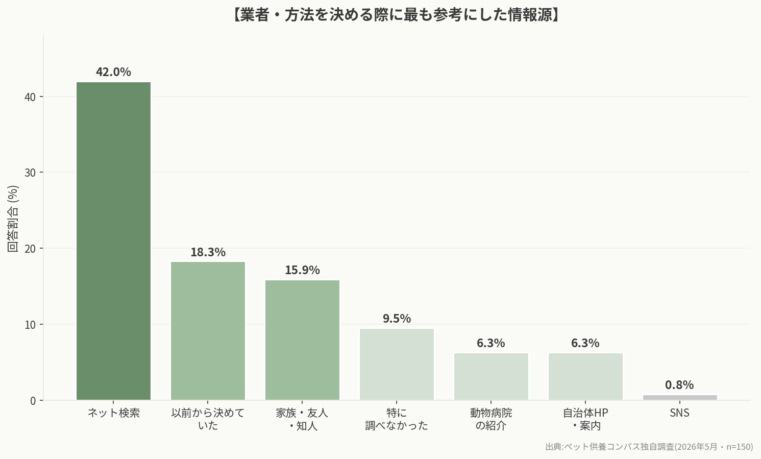 業者・方法を決める際に最も参考にした情報源