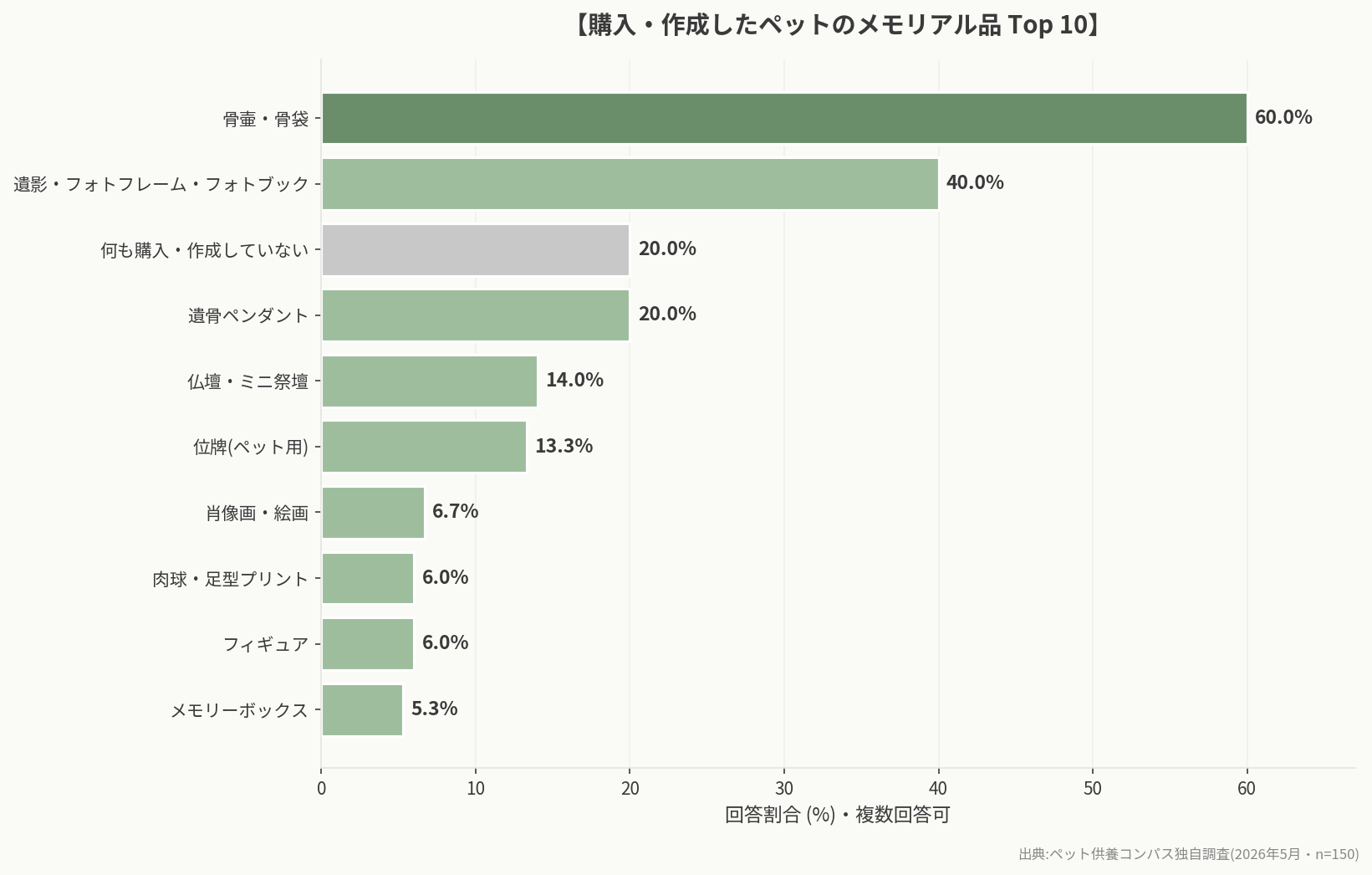 購入・作成したペットのメモリアル品 Top 10