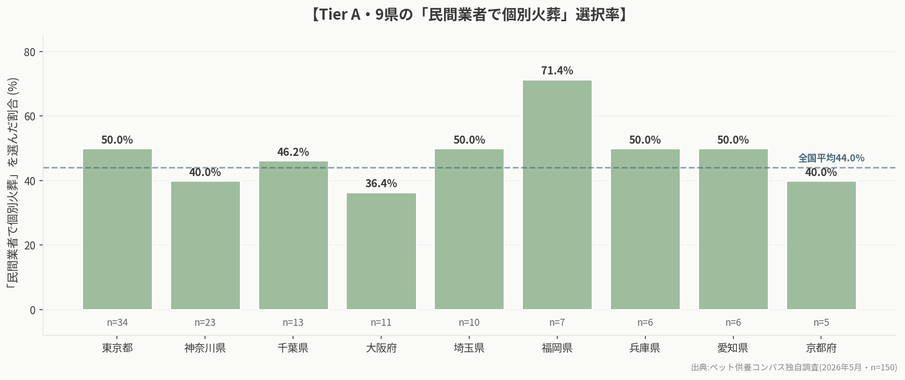 Tier A・9県の「民間業者で個別火葬」選択率
